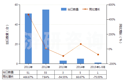 2011-2015年9月中國放射性廢物焚燒爐(HS84178020)出口量及增速統(tǒng)計(jì)